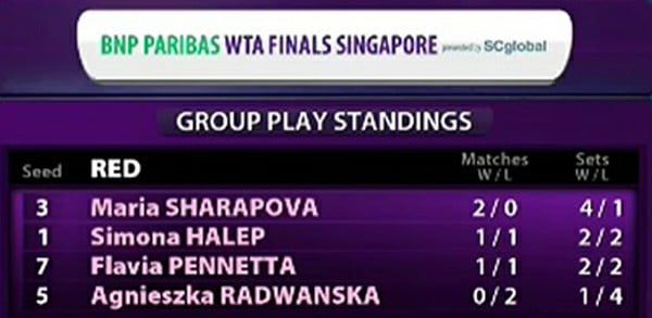 clasamentul grupei rosii wta singapore 2015