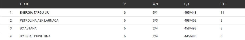 clasament grupa k fiba europ cup energia