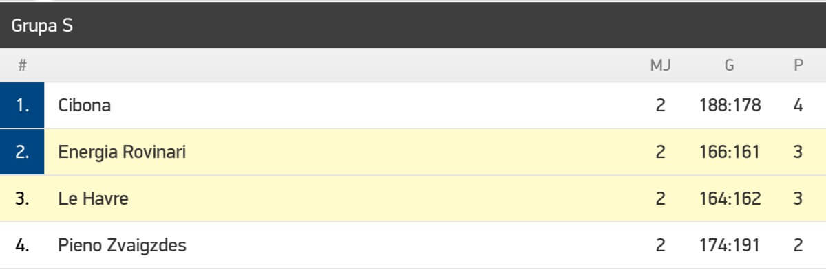 grupa s fiba europe cup energia victorie