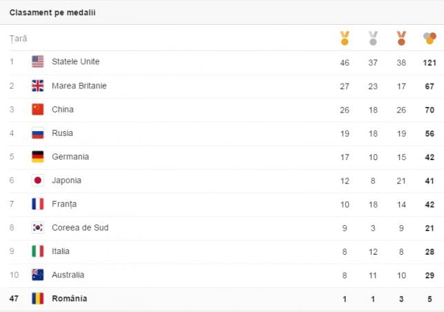 clasament medalii rio 2016